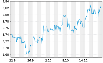 Chart Vanguard Fds-V ESG USD C.B ETF Shs Hgd GBP Acc. - 1 Monat