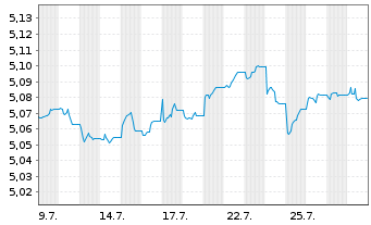 Chart iShs5-iSh.iB.Dec32T.EUR U.ETF Reg.Shs EUR Dis. oN - 1 Monat