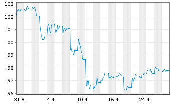 Chart iShs V-iBds Dec 2028 Term DL C DLA USD - 1 mois