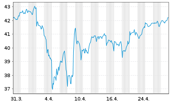 Chart JPM ICAV-Gl.Res.Enh.Idx Eq.ETF EUR Acc - 1 Monat