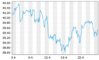 Chart JPM ICAV-Gl.Res.Enh.Idx Eq.ETF EUR Acc - 1 Month