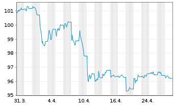 Chart iShsV-iBondsD2025Term$Corp ETF - 1 mois