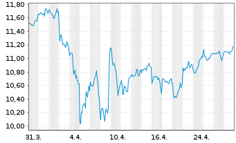 Chart Amundi MSCI ACWI SRI PAB UCITS ETF DR USD Acc - 1 Monat