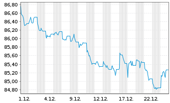 Chart Vang.Fds-Van.US Tr.3-7Y Bd ETF Reg.Shs USD Dis. oN - 1 Monat