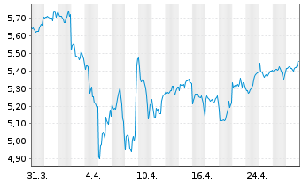 Chart iShs IV-iShs MSCI ACWI SRI ETF USD - 1 mois