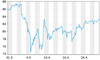 Chart Amu.MSCI Wld ESG Leaders ETF USD - 1 mois