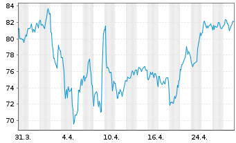 Chart CRH PLC - 1 mois