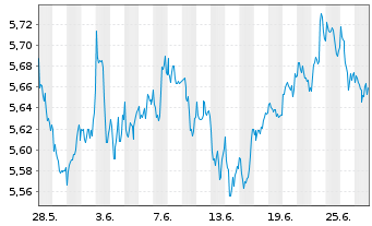 Chart INVESCO II/SHS CL-ACC USD - 1 Monat