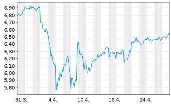 Chart INVESCO II/SHS CL-ACC USD - 1 Monat