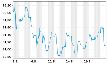 Chart iShs V-iShs iBds Dec31 T$C ETF Reg.Shs USD Acc. oN - 1 Monat