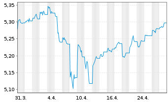 Chart F.2.F.S.D.C.B.P HGDEOD - 1 Monat