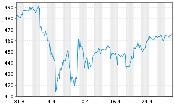 Chart Am.ETF I.A.MSCI W.ESG CL.N.Z - 1 Month