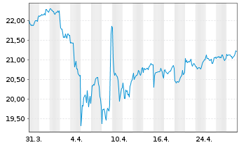 Chart VanEck Circul.Econom.UCITS ETF - 1 Monat