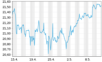 Chart VanEck Circul.Econom.UCITS ETF - 1 mois