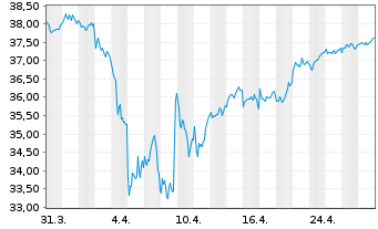 Chart Xtr.Eur.Net Z.P.P.A.ETF 1C - 1 mois