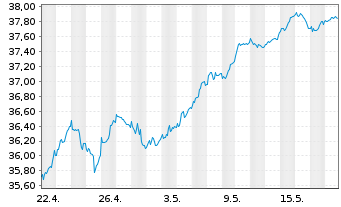 Chart Xtr.Eur.Net Z.P.P.A.ETF 1C - 1 Month