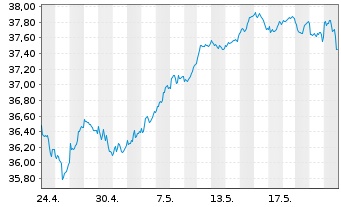Chart Xtr.Eur.Net Z.P.P.A.ETF 1C - 1 mois