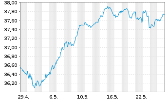 Chart Xtr.Eur.Net Z.P.P.A.ETF 1C - 1 Monat