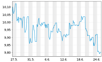 Chart KS ICAV-KS ICBCCS S&P CN500UE USD - 1 Month