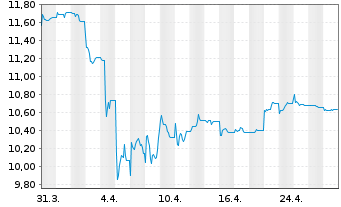 Chart KS ICAV-KS ICBCCS S&P CN500UE USD - 1 Month