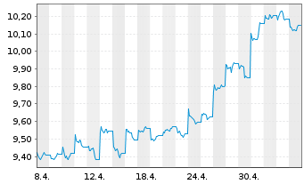 Chart KS ICAV-KS ICBCCS S&P CN500UE USD - 1 Monat