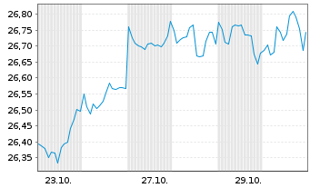 Chart Xtr.IEXtr.S&P 500 GARP ETF - 1 Month