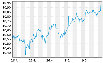 Chart LEG&GEN UCITS/SHS CL-ACCUMG ETF USD - 1 Month