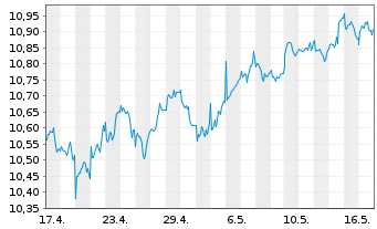 Chart LEG&GEN UCITS/SHS CL-ACCUMG ETF USD - 1 mois