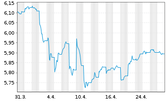 Chart InvescoM2-Gl HY Co B ESG UETF - 1 mois