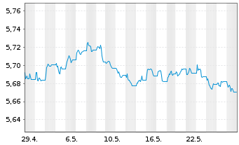Chart InvescoM2-Gl HY Co B ESG UETF - 1 Month