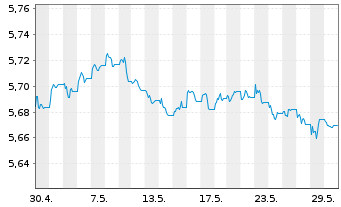 Chart InvescoM2-Gl HY Co B ESG UETF - 1 Monat