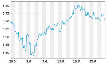 Chart Vngrd Fds-V.ESG Em.Mkt A.C.ETF Reg.Shs USD - 1 Monat