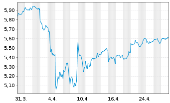 Chart Vngrd Fds-V.ESG Em.Mkt A.C.ETF Reg.Shs USD - 1 mois