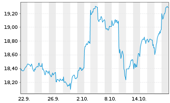 Chart HSBC ETFs-MSCI Jap.Isl.ESG ETF Reg.Shs USD Acc. oN - 1 Month