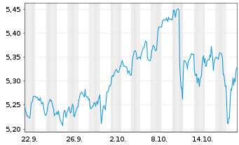 Chart iShs VI-NASDAQ 100 Swap ETF Reg.Shs USD Acc. oN - 1 Month