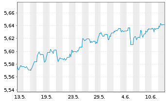 Chart INVESCOM2-EUR COR B ESG A - 1 mois