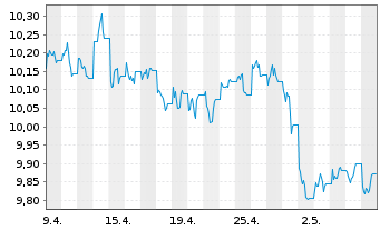 Chart L&G MULTI STR.EN.CO. UCITS ETF - 1 Monat