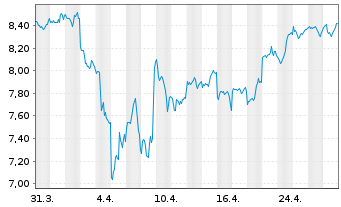 Chart iShsIV-iShs Dig.Enter.Edu.ETF USD - 1 Month