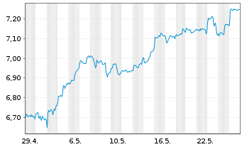 Chart iShsIV-iShs Dig.Enter.Edu.ETF USD - 1 Month
