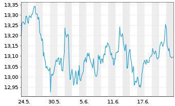 Chart Amu.S&P Gl INDUSTRIALS ESG ETF - 1 Month