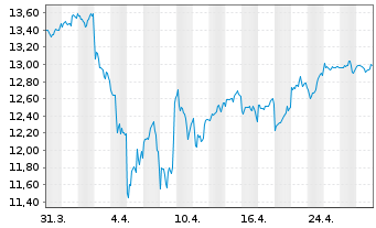 Chart Amu.S&P Gl INDUSTRIALS ESG ETF - 1 Month