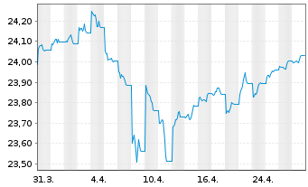 Chart Xtr.IE Xtr.USD Corp.Green Bd - 1 Monat