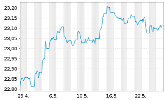 Chart Xtr.IE Xtr.USD Corp.Green Bd - 1 Monat