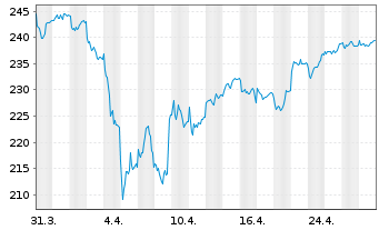 Chart Metzler I.I.-Metz.Europ.Growth Reg Ptg Sha A o.N. - 1 Monat