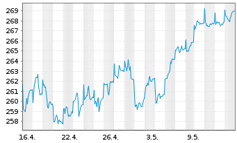 Chart Metzler I.I.-Metz.Europ.Growth Reg Ptg Sha A o.N. - 1 mois