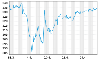 Chart Metzler I.I.-Metz.Eur.Sm.Comp. Reg. Ptg SharesA oN - 1 mois