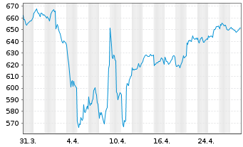 Chart GAM Star European Equity Reg. Acc. Shs o.N - EO Cl - 1 Month