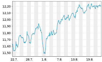 Chart T.I.J.H.T.P.Eur.H.CO.Eq.ETF Reg.Shs EUR Acc. oN - 1 Monat