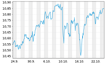 Chart BNPP Easy-Alpha Enh.Wld UETF Shs U.ETF EUR Acc. - 1 Monat