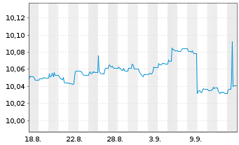 Chart AXA IM Sh.Duration Inc.UC.ETF Reg.Shs H Dis. oN - 1 Month